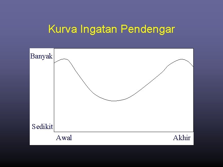 Kurva Ingatan Pendengar Banyak Sedikit Awal Akhir 