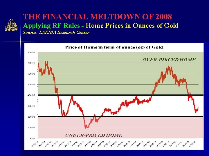 THE FINANCIAL MELTDOWN OF 2008 Applying RF Rules - Home Prices in Ounces of