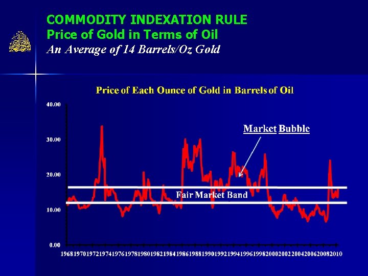 COMMODITY INDEXATION RULE Price of Gold in Terms of Oil An Average of 14
