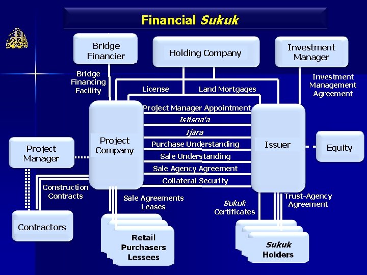 Financial Sukuk Bridge Financier Bridge Financing Facility Holding Company License Investment Manager Investment Management