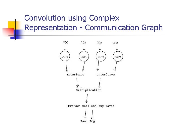 Convolution using Complex Representation - Communication Graph Convolution using Complex Representation - Communication Graph