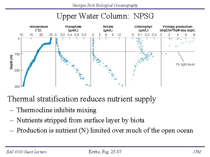 Georgia Tech Biological Oceanography Upper Water Column: NPSG Thermal stratification reduces nutrient supply –