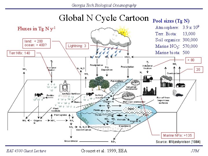 Georgia Tech Biological Oceanography Global N Cycle Cartoon Fluxes in Tg N y-1 land: