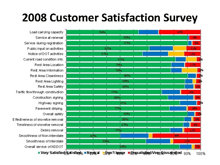 2008 Customer Satisfaction Survey Load carrying capacity 31% 54% Service at renewal 90% Service