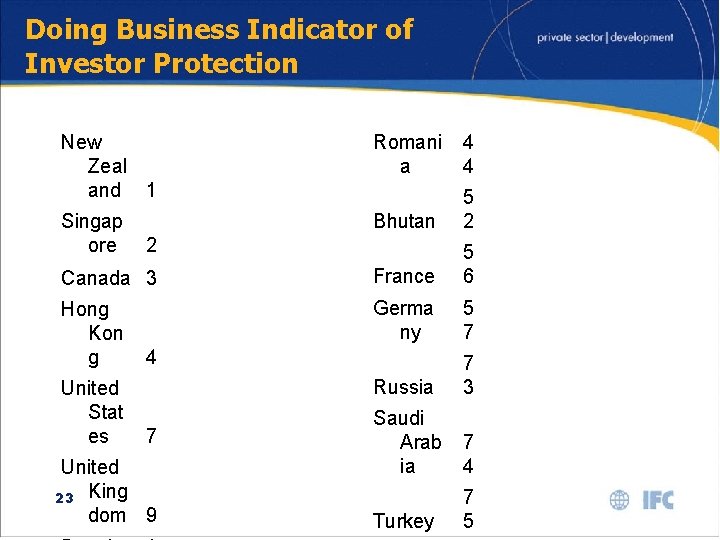 Doing Business Indicator of Investor Protection New Zeal and 1 Romani a 4 4