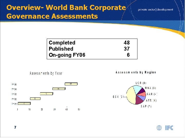 Overview- World Bank Corporate Governance Assessments Completed Published On-going FY 06 48 37 6