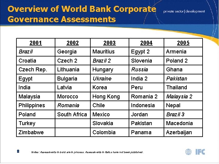 Overview of World Bank Corporate Governance Assessments 2001 2002 2003 2004 2005 Brazil Georgia