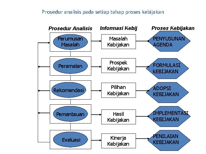 Prosedur analisis pada setiap tahap proses kebijakan Prosedur Analisis Informasi Kebij Proses Kebijakan Perumusan