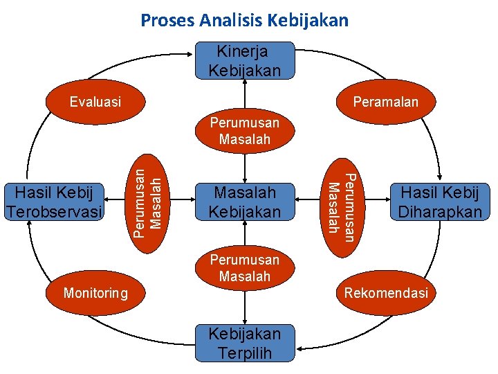 Proses Analisis Kebijakan Kinerja Kebijakan Evaluasi Peramalan Masalah Kebijakan Perumusan Masalah Hasil Kebij Terobservasi