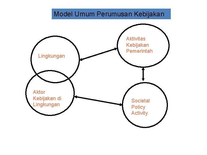 Model Umum Perumusan Kebijakan Lingkungan Aktor Kebijakan di Lingkungan Aktivitas Kebijakan Pemerintah Societal Policy