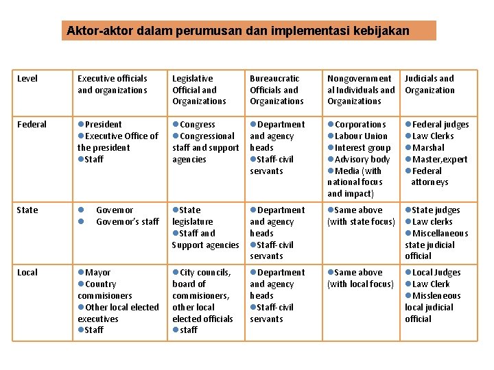Aktor-aktor dalam perumusan dan implementasi kebijakan Level Executive officials and organizations Legislative Official and Aktor-aktor dalam perumusan dan implementasi kebijakan Level Executive officials and organizations Legislative Official and
