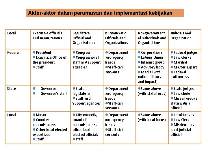 Aktor-aktor dalam perumusan dan implementasi kebijakan Level Executive officials and organizations Legislative Official and