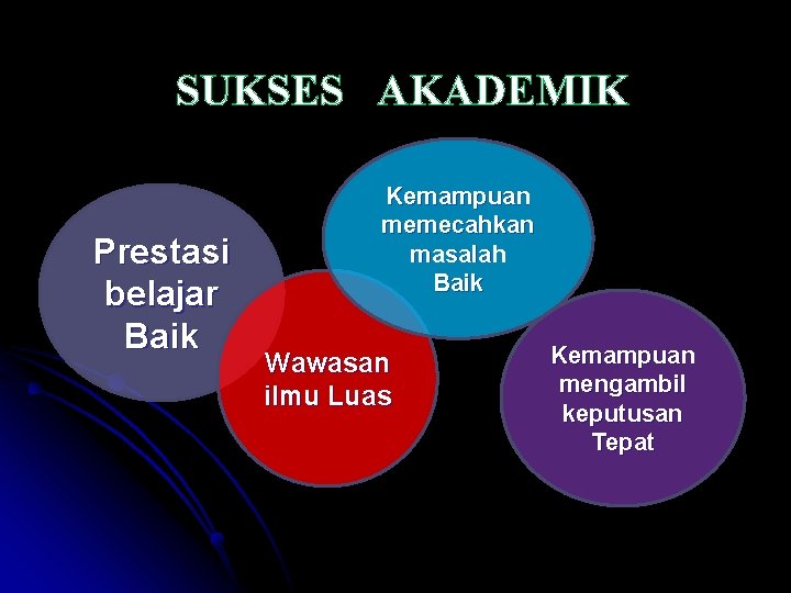 SUKSES AKADEMIK Prestasi belajar Baik Kemampuan memecahkan masalah Baik Wawasan ilmu Luas Kemampuan mengambil