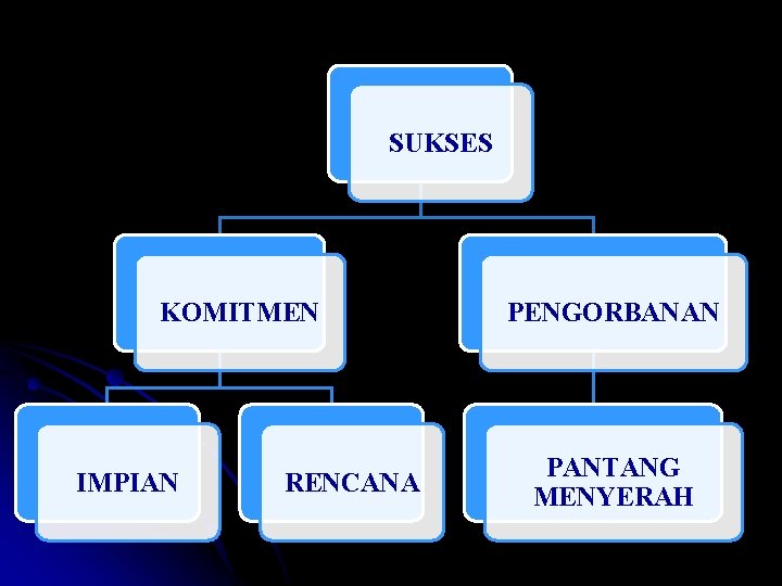 SUKSES KOMITMEN IMPIAN RENCANA PENGORBANAN PANTANG MENYERAH 