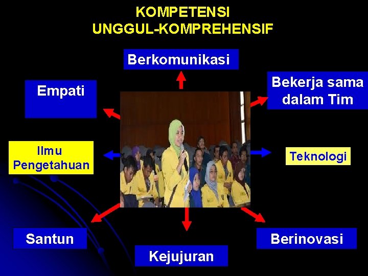 KOMPETENSI UNGGUL-KOMPREHENSIF Berkomunikasi Bekerja sama dalam Tim Empati Ilmu Pengetahuan Teknologi Santun Berinovasi Kejujuran
