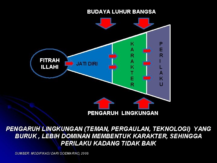 BUDAYA LUHUR BANGSA JATI DIRI FITRAH ILLAHI JATIDIRI K A R A K T