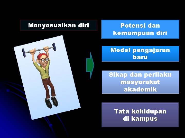 Menyesuaikan diri Potensi dan kemampuan diri Model pengajaran baru Sikap dan perilaku masyarakat akademik