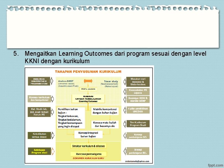 5. Mengaitkan Learning Outcomes dari program sesuai dengan level KKNI dengan kurikulum 