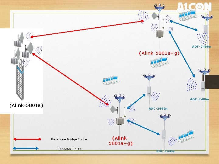 AOC-2406 n (Alink-5801 a+g) AOC-2406 n (Alink-5801 a) AOC-2406 n Backbone Bridge Route Repeater