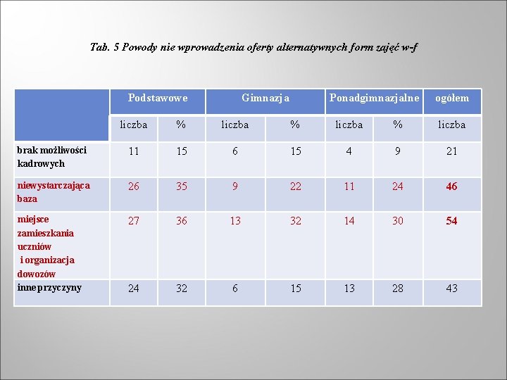 Tab. 5 Powody nie wprowadzenia oferty alternatywnych form zajęć w-f Podstawowe Gimnazja Ponadgimnazjalne ogółem