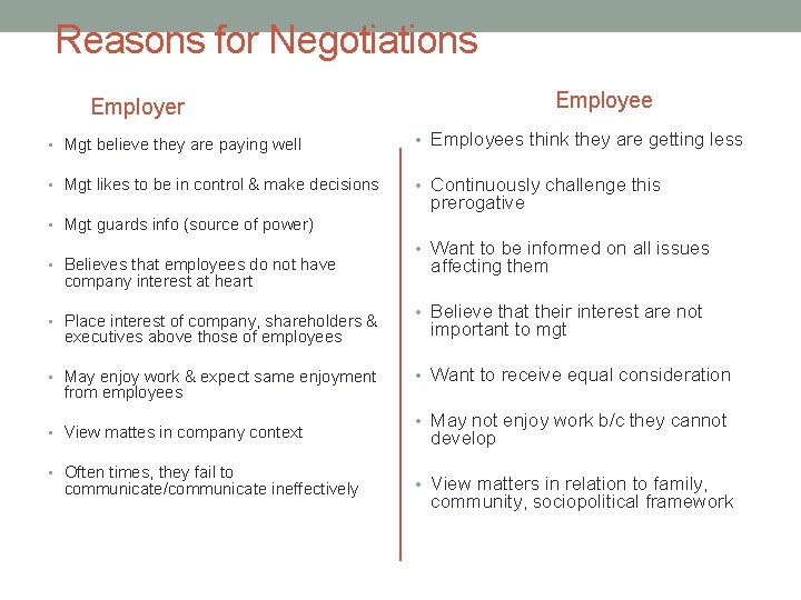 Reasons for Negotiations Employee Employer • Mgt believe they are paying well • Employees