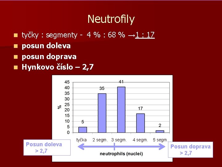 Neutrofily tyčky : segmenty - 4 % : 68 % → 1 : 17