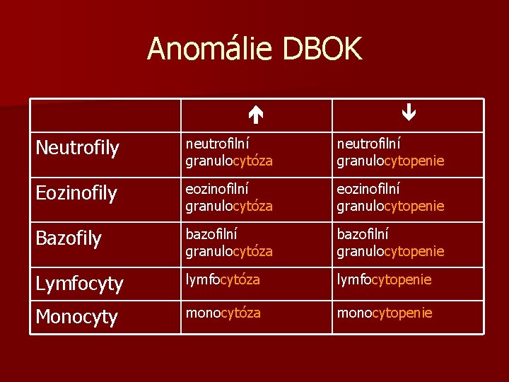 Anomálie DBOK Neutrofily neutrofilní granulocytóza neutrofilní granulocytopenie Eozinofily eozinofilní granulocytóza eozinofilní granulocytopenie Bazofily bazofilní