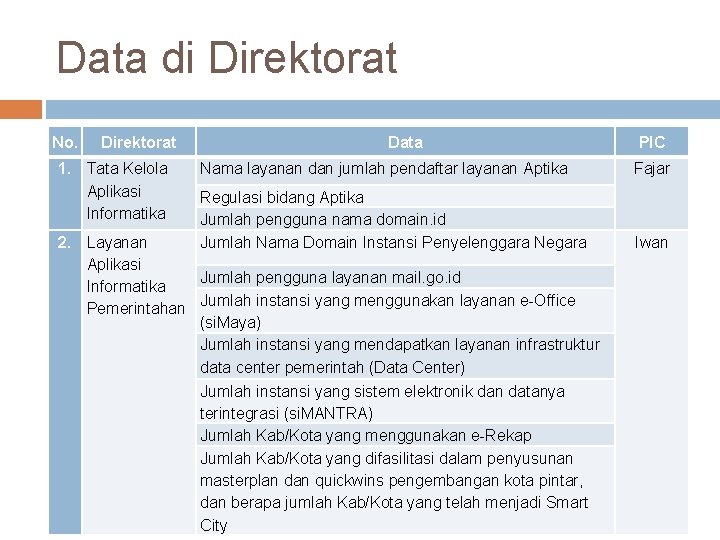 Data di Direktorat No. Direktorat 1. Tata Kelola Aplikasi Informatika Data PIC Nama layanan