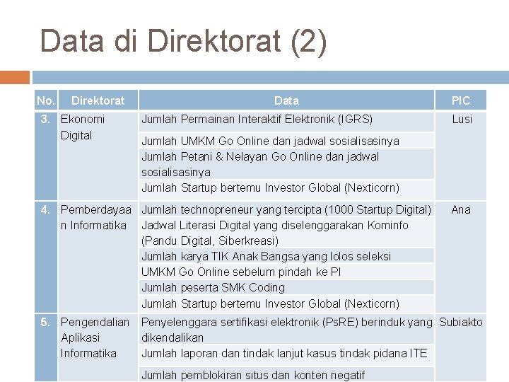 Data di Direktorat (2) No. Direktorat 3. Ekonomi Digital Data Jumlah Permainan Interaktif Elektronik