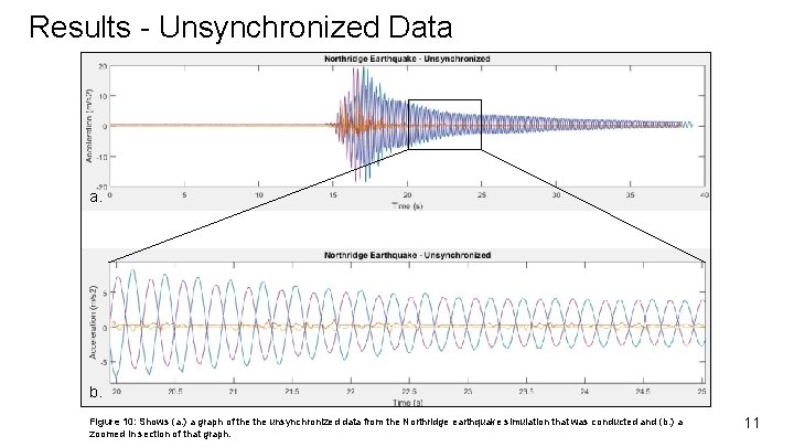 Results - Unsynchronized Data a. b. Figure 10: Shows (a. ) a graph of