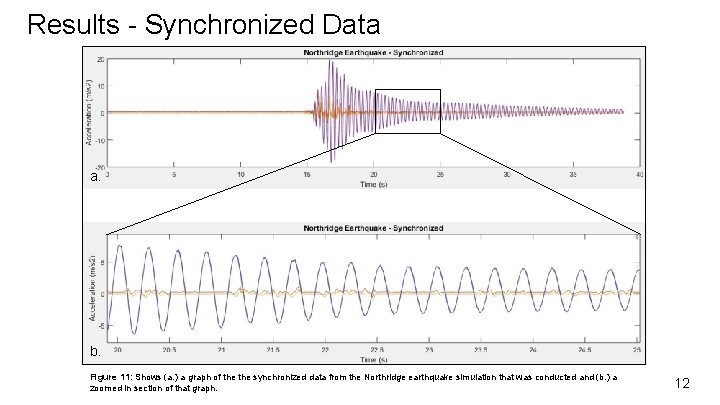 Results - Synchronized Data a. b. Figure 11: Shows (a. ) a graph of
