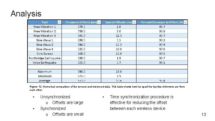 Analysis Figure 12: Numerical comparison of the synced and unsynced data. This table shows