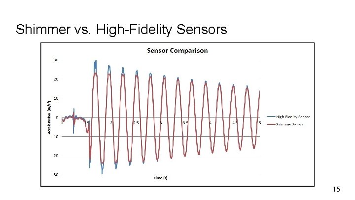 Shimmer vs. High-Fidelity Sensors 15 