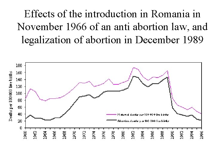 Effects of the introduction in Romania in November 1966 of an anti abortion law,