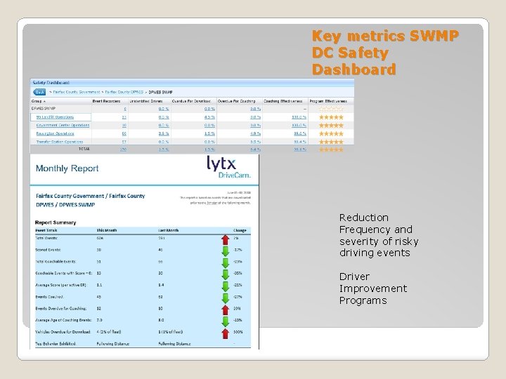 Key metrics SWMP DC Safety Dashboard Reduction Frequency and severity of risky driving events