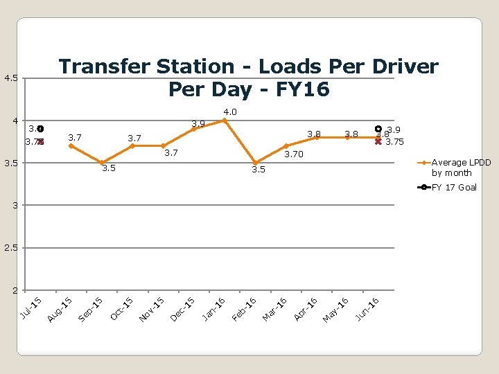 Transfer Station - Loads Per Driver Per Day - FY 16 4. 5 4.
