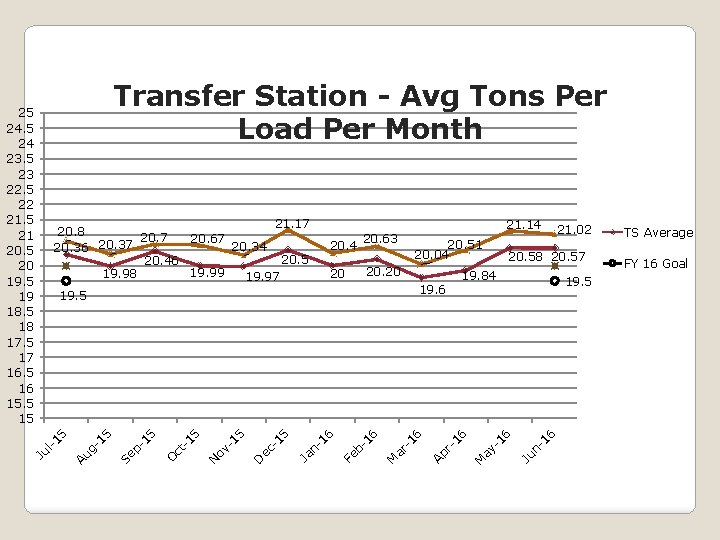 Transfer Station - Avg Tons Per Load Per Month 21. 17 20. 8 20.