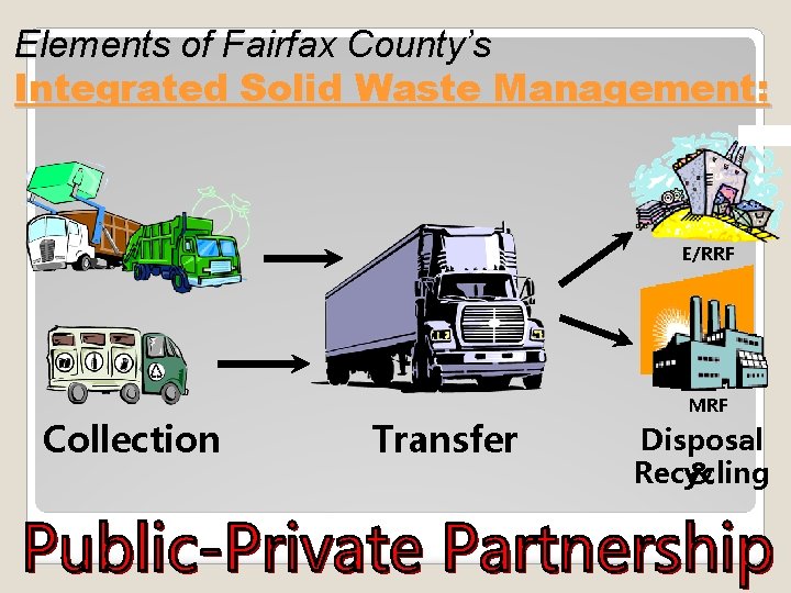 Elements of Fairfax County’s Integrated Solid Waste Management: E/RRF Collection Transfer MRF Disposal Recycling