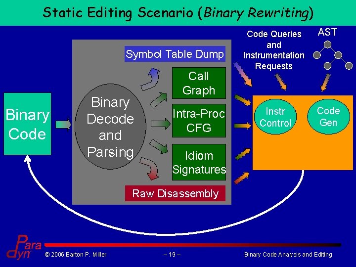 Static Editing Scenario (Binary Rewriting) Symbol Table Dump Binary Code Binary Decode and Parsing