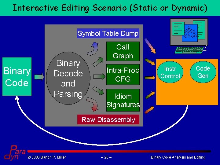 Interactive Editing Scenario (Static or Dynamic) Symbol Table Dump Binary Code Binary Decode and