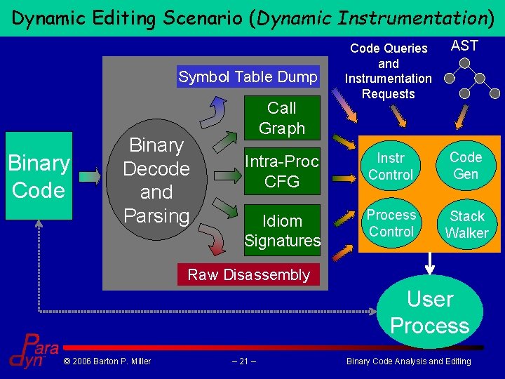 Dynamic Editing Scenario (Dynamic Instrumentation) Code Queries and Instrumentation Requests AST Intra-Proc CFG Instr