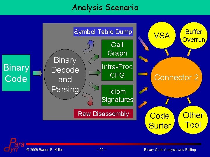 Analysis Scenario Symbol Table Dump Binary Code Binary Decode and Parsing Call Graph Intra-Proc