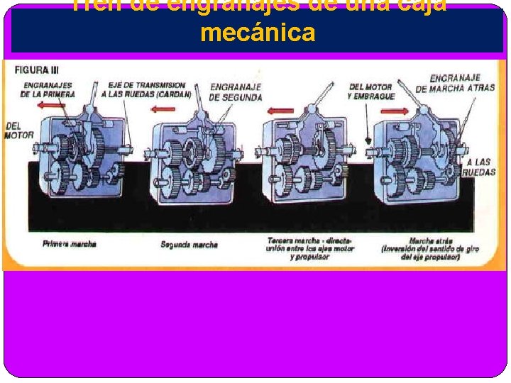 Tren de engranajes de una caja mecánica 