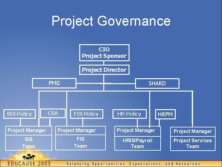 Project Governance CIO Project Sponsor Project Director PMG SIS Policy Project Manager SIS Team