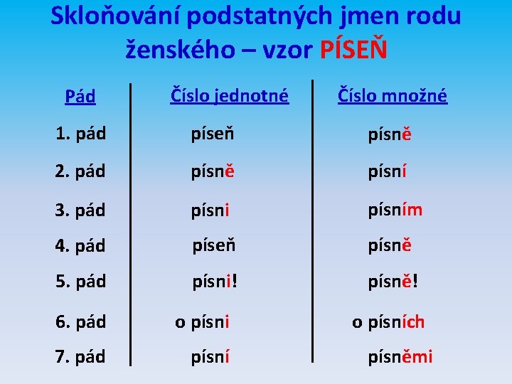 Skloňování podstatných jmen rodu ženského – vzor PÍSEŇ Pád Číslo jednotné Číslo množné 1.