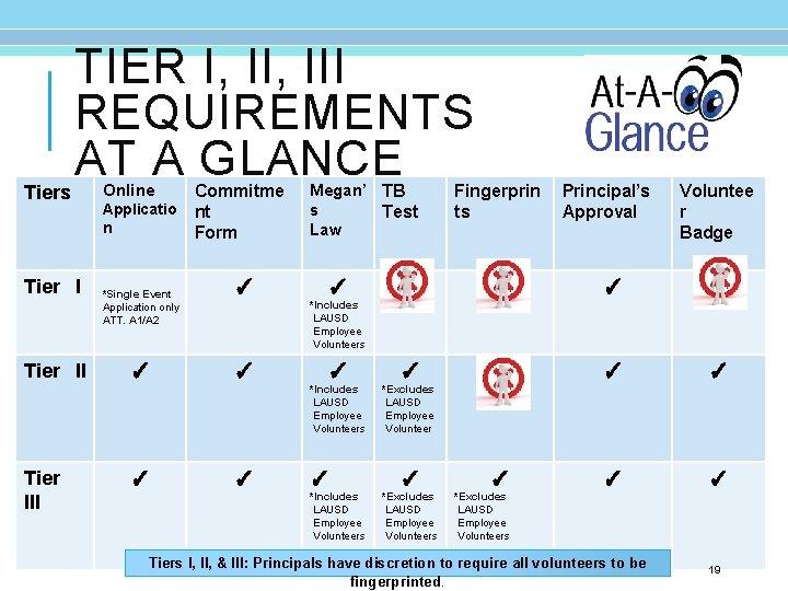 TIER I, III REQUIREMENTS AT A GLANCE Tiers Online Applicatio n Tier III *Single