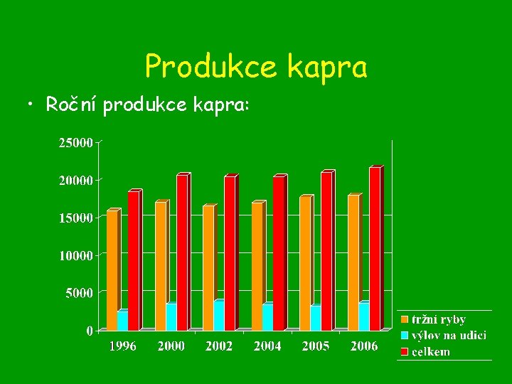 Produkce kapra • Roční produkce kapra: 