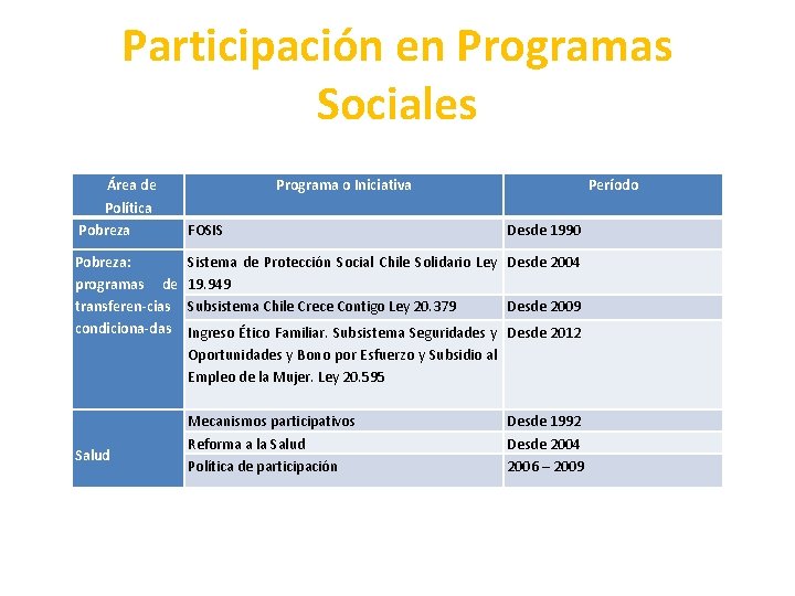 Participación en Programas Sociales Área de Política Pobreza Programa o Iniciativa FOSIS Período Desde