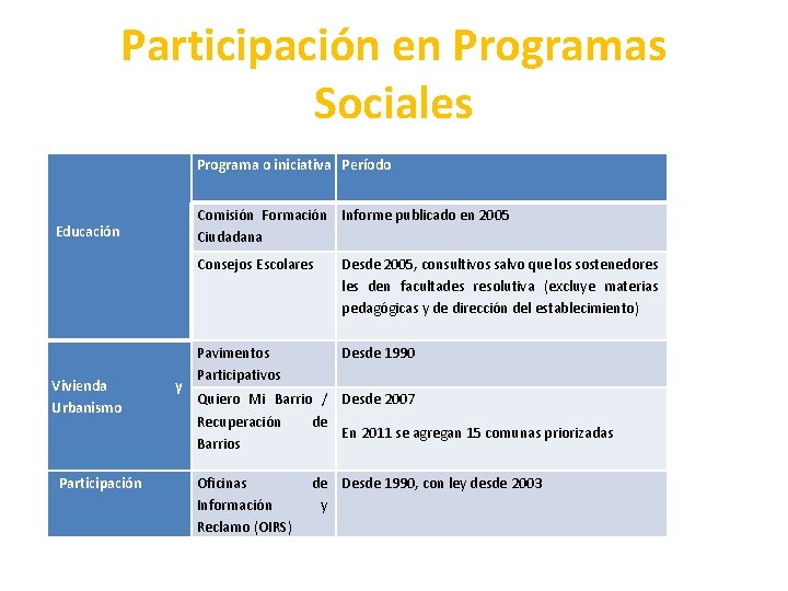 Participación en Programas Sociales Programa o iniciativa Período Comisión Formación Informe publicado en 2005