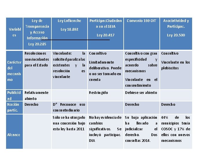  Variabl es Ley de Transparencia y Acceso Información Ley 20. 285 Ley Lafkenche